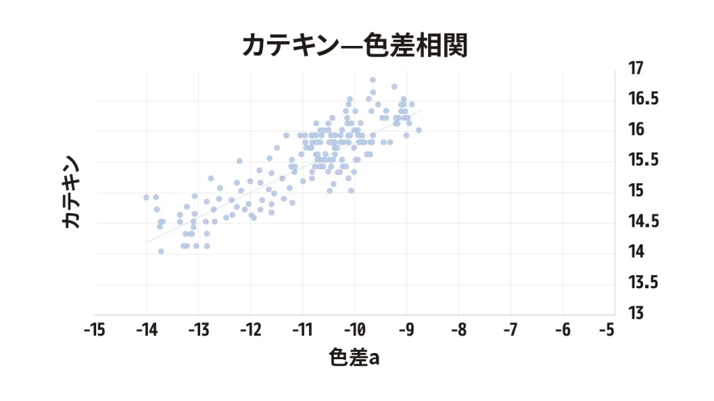 カテキン色差相関